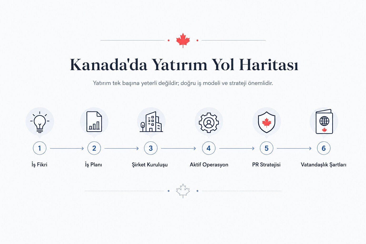 Kanada’da yatırım, iş planı, şirket kuruluşu, PR stratejisi ve vatandaşlık şartlarını gösteren yol haritası